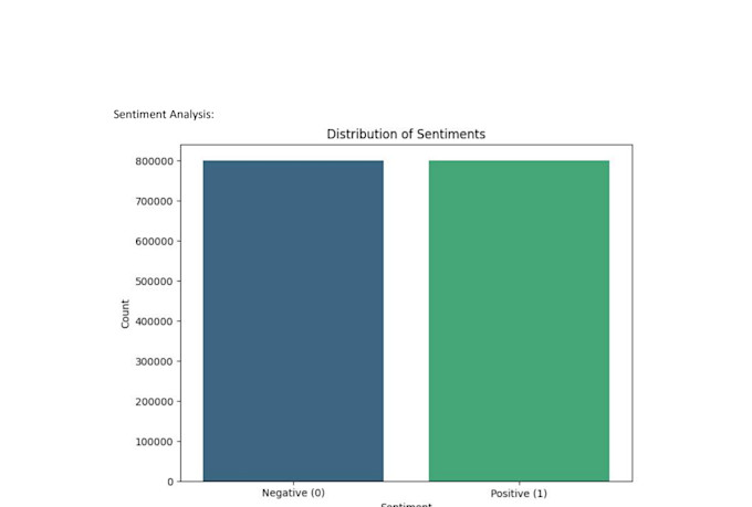 perform topic modeling and sentiment analysis